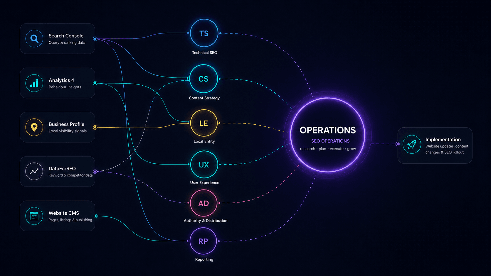 Arcanium suburb SEO authority operations system