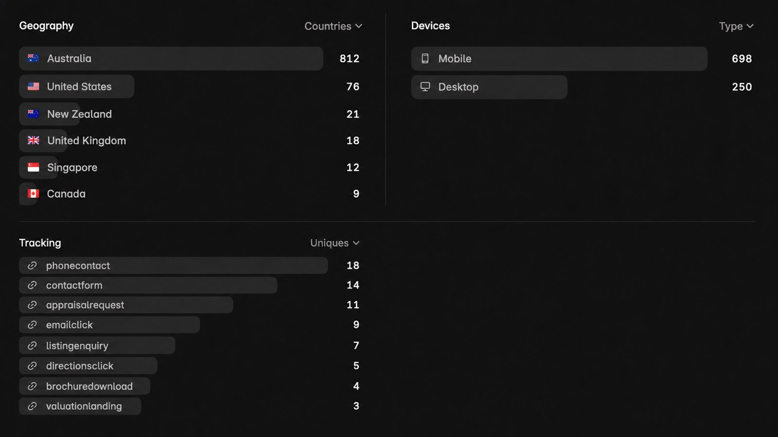 Analytics dashboard showing geography, devices, and tracked conversion events