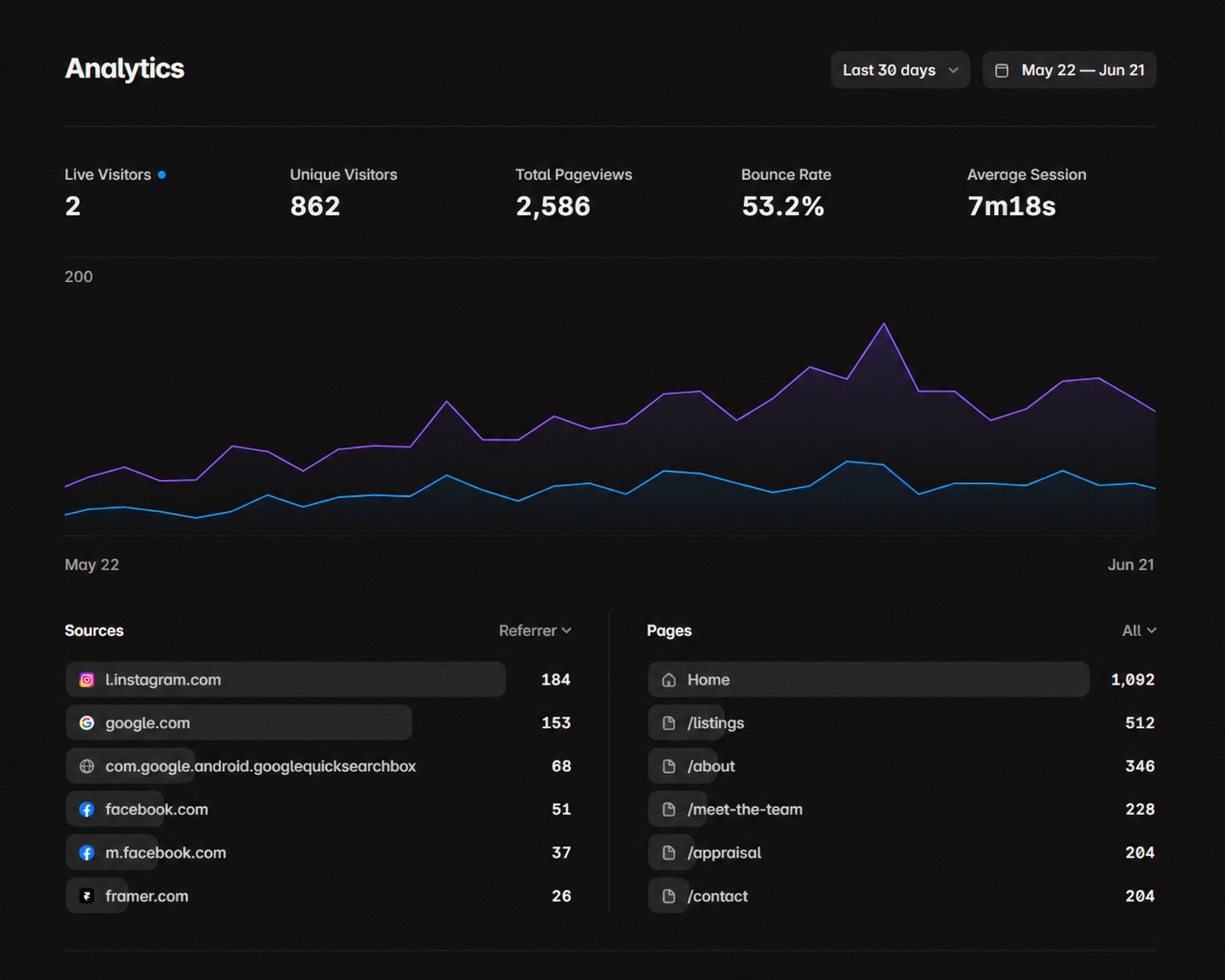 Analytics dashboard showing a monthly visitor and pageview trend